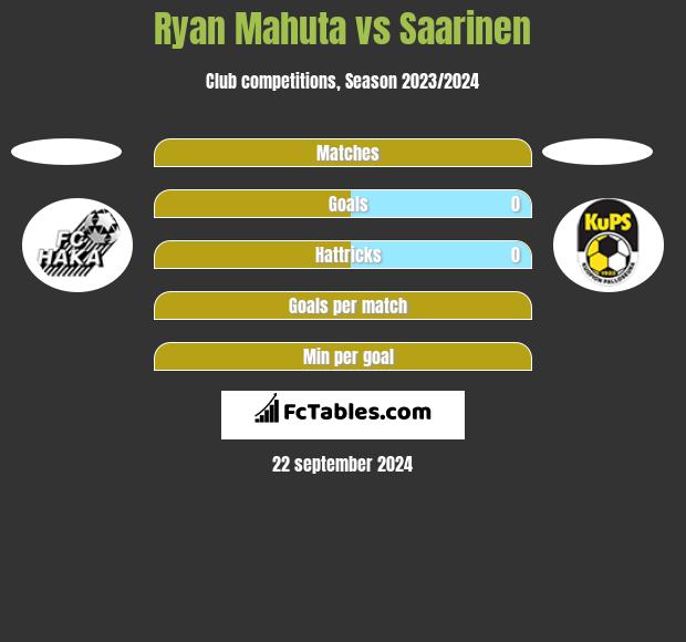 Ryan Mahuta vs Saarinen h2h player stats