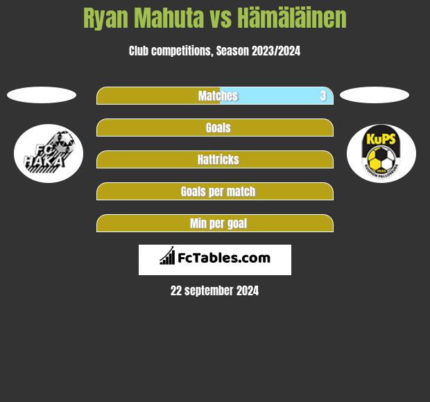 Ryan Mahuta vs Hämäläinen h2h player stats