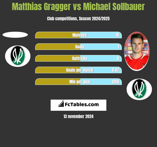 Matthias Gragger vs Michael Sollbauer h2h player stats