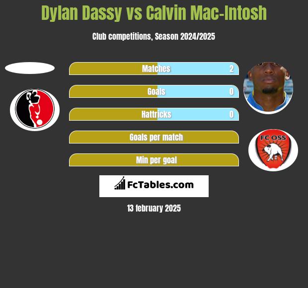 Dylan Dassy vs Calvin Mac-Intosh h2h player stats