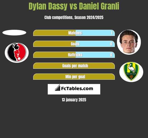 Dylan Dassy vs Daniel Granli h2h player stats