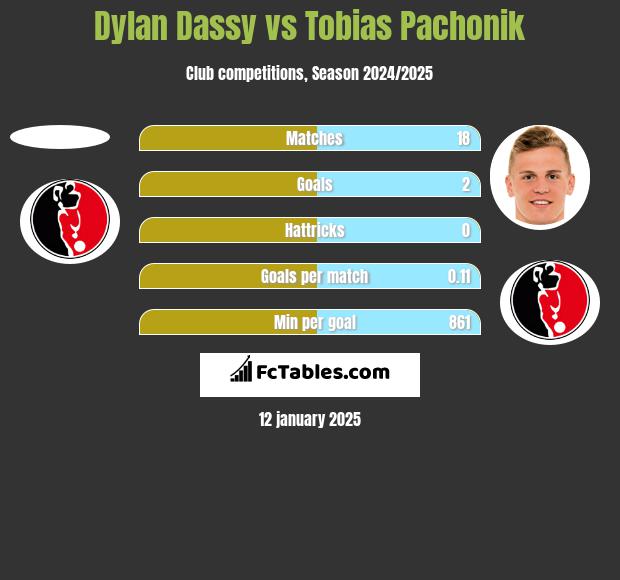 Dylan Dassy vs Tobias Pachonik h2h player stats