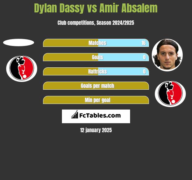 Dylan Dassy vs Amir Absalem h2h player stats