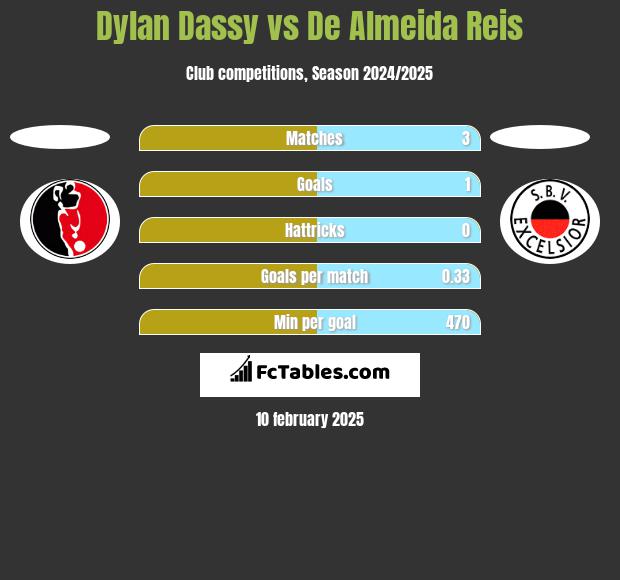 Dylan Dassy vs De Almeida Reis h2h player stats