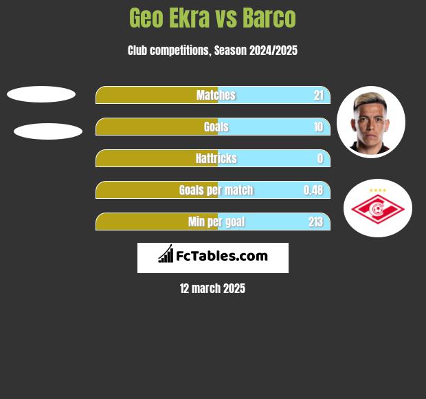 Geo Ekra vs Barco h2h player stats