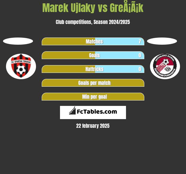 Marek Ujlaky vs GreÅ¡Ã¡k h2h player stats