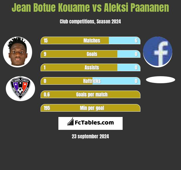 Jean Botue Kouame vs Aleksi Paananen h2h player stats