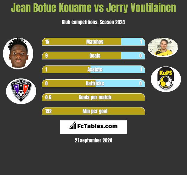 Jean Botue Kouame vs Jerry Voutilainen h2h player stats