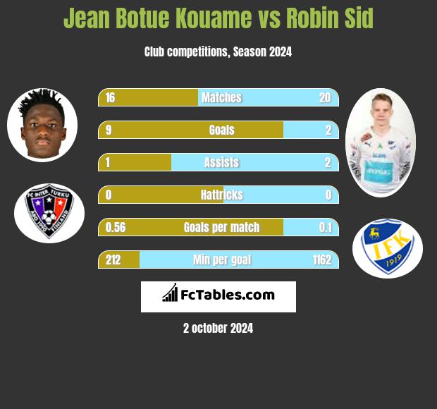 Jean Botue Kouame vs Robin Sid h2h player stats