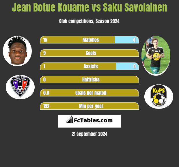 Jean Botue Kouame vs Saku Savolainen h2h player stats