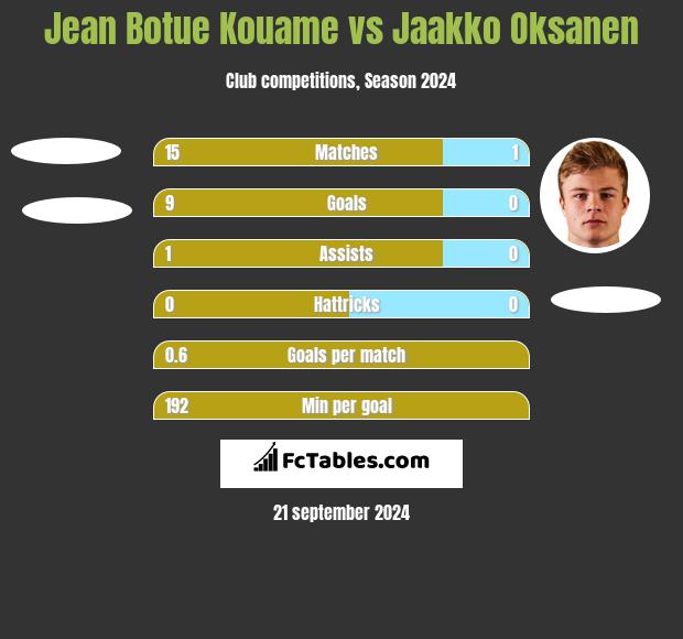 Jean Botue Kouame vs Jaakko Oksanen h2h player stats