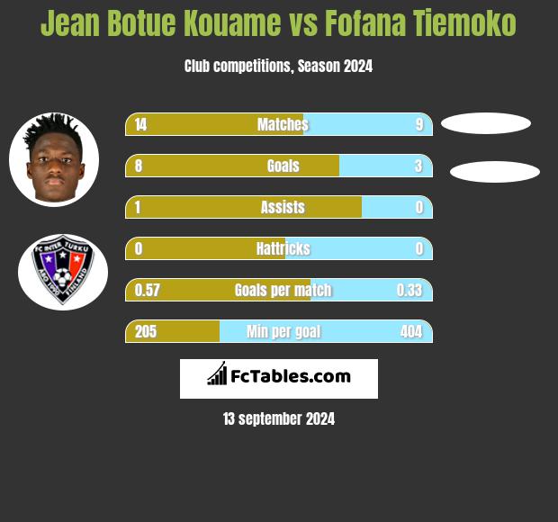 Jean Botue Kouame vs Fofana Tiemoko h2h player stats