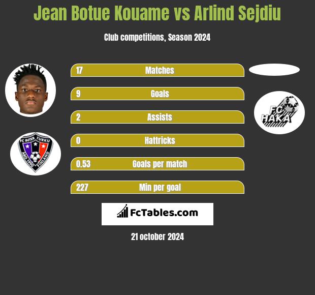 Jean Botue Kouame vs Arlind Sejdiu h2h player stats