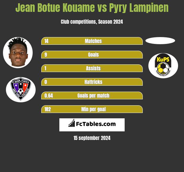 Jean Botue Kouame vs Pyry Lampinen h2h player stats