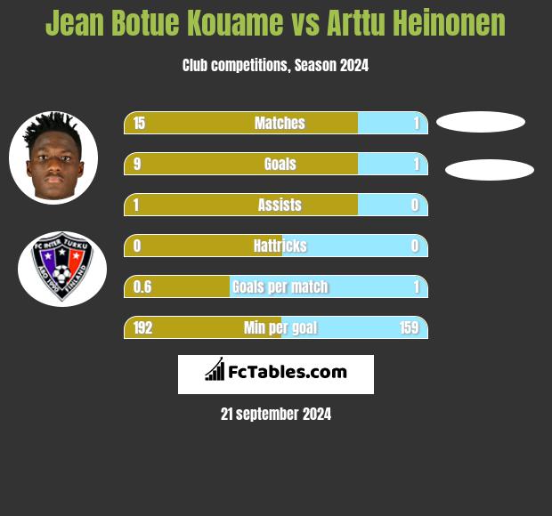 Jean Botue Kouame vs Arttu Heinonen h2h player stats