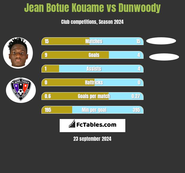 Jean Botue Kouame vs Dunwoody h2h player stats