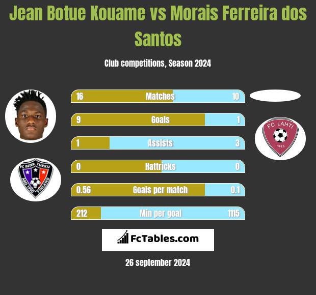 Jean Botue Kouame vs Morais Ferreira dos Santos h2h player stats