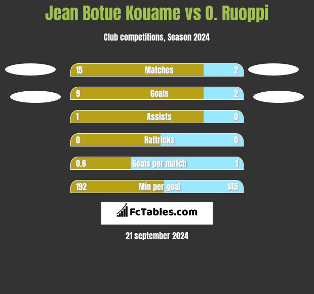 Jean Botue Kouame vs O. Ruoppi h2h player stats