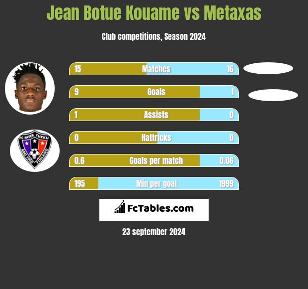 Jean Botue Kouame vs Metaxas h2h player stats