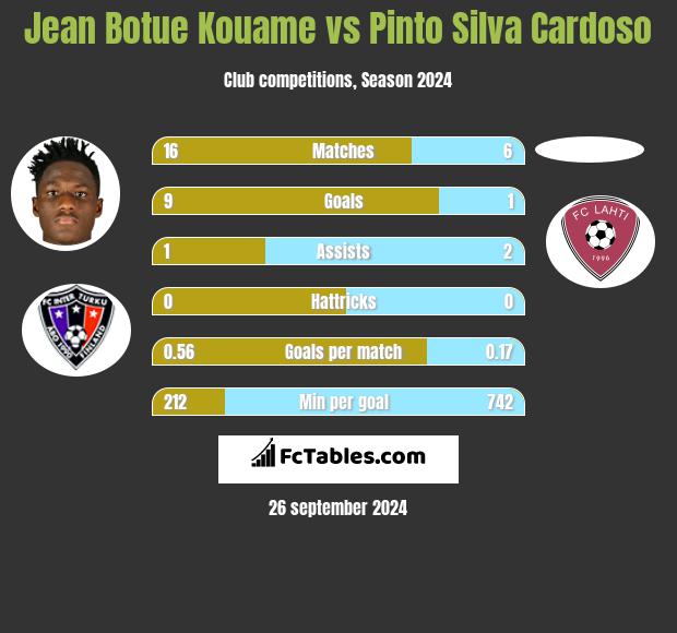 Jean Botue Kouame vs Pinto Silva Cardoso h2h player stats