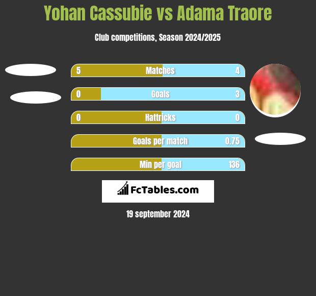 Yohan Cassubie vs Adama Traore h2h player stats