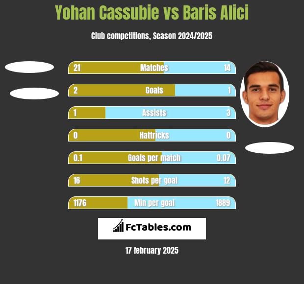 Yohan Cassubie vs Baris Alici h2h player stats