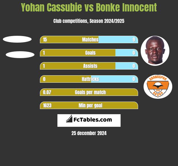 Yohan Cassubie vs Bonke Innocent h2h player stats