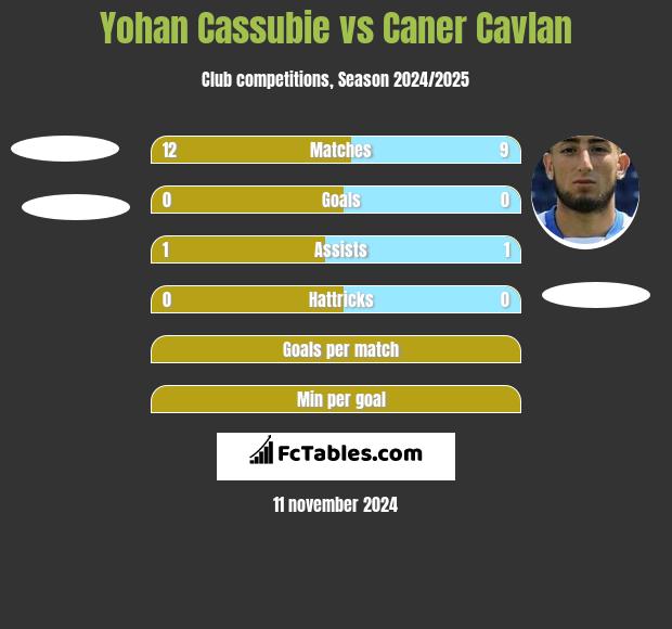 Yohan Cassubie vs Caner Cavlan h2h player stats