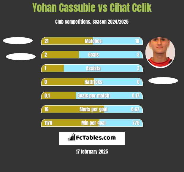 Yohan Cassubie vs Cihat Celik h2h player stats