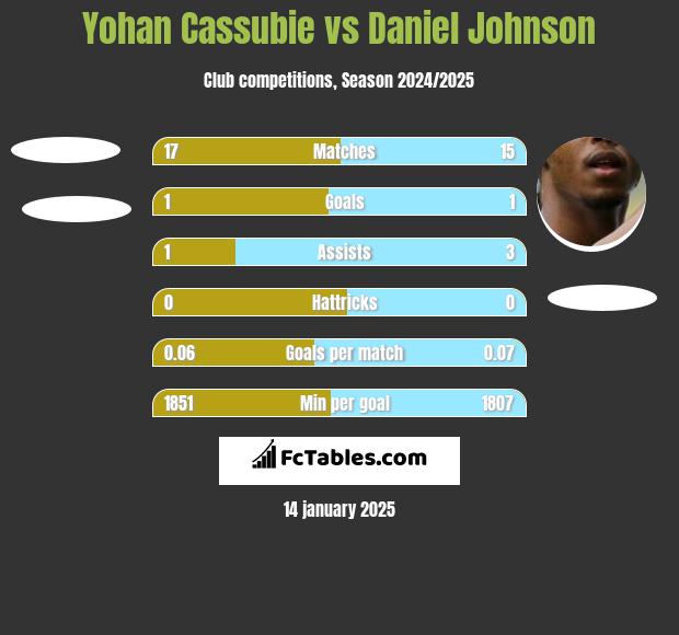 Yohan Cassubie vs Daniel Johnson h2h player stats