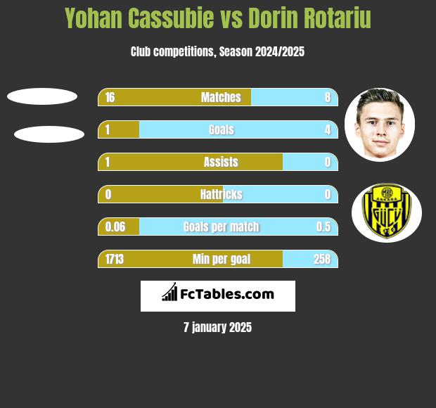 Yohan Cassubie vs Dorin Rotariu h2h player stats