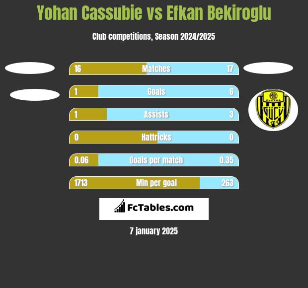 Yohan Cassubie vs Efkan Bekiroglu h2h player stats