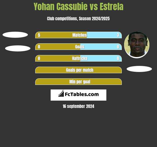 Yohan Cassubie vs Estrela h2h player stats