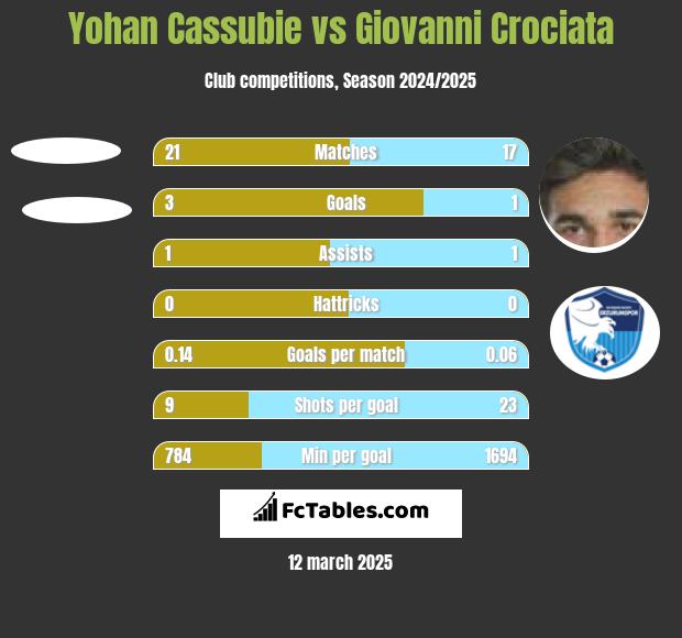 Yohan Cassubie vs Giovanni Crociata h2h player stats