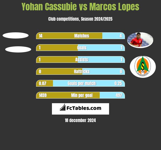 Yohan Cassubie vs Marcos Lopes h2h player stats