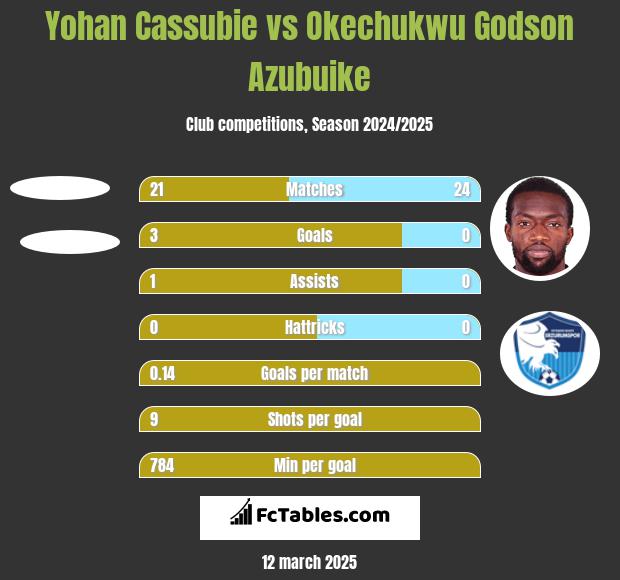 Yohan Cassubie vs Okechukwu Godson Azubuike h2h player stats