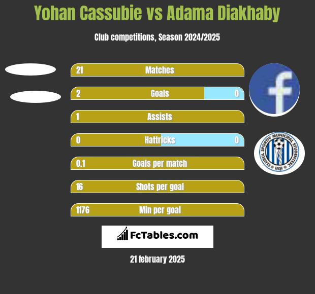 Yohan Cassubie vs Adama Diakhaby h2h player stats