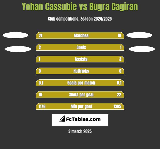 Yohan Cassubie vs Bugra Cagiran h2h player stats