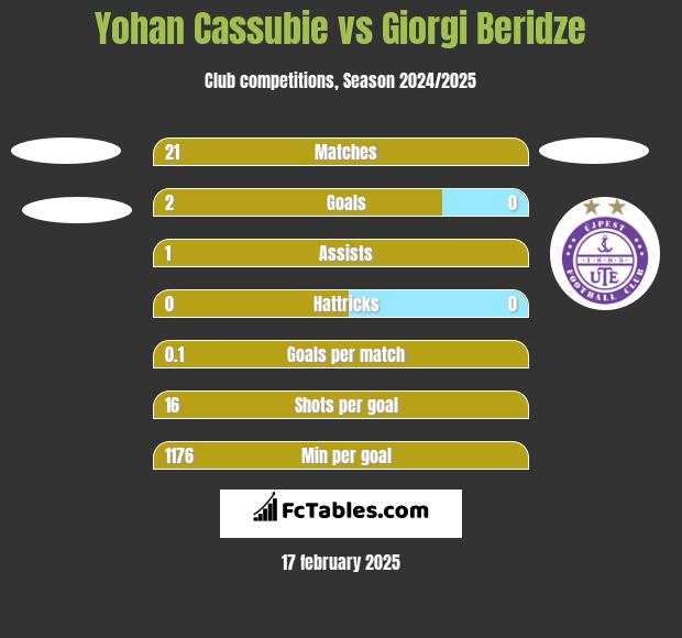 Yohan Cassubie vs Giorgi Beridze h2h player stats