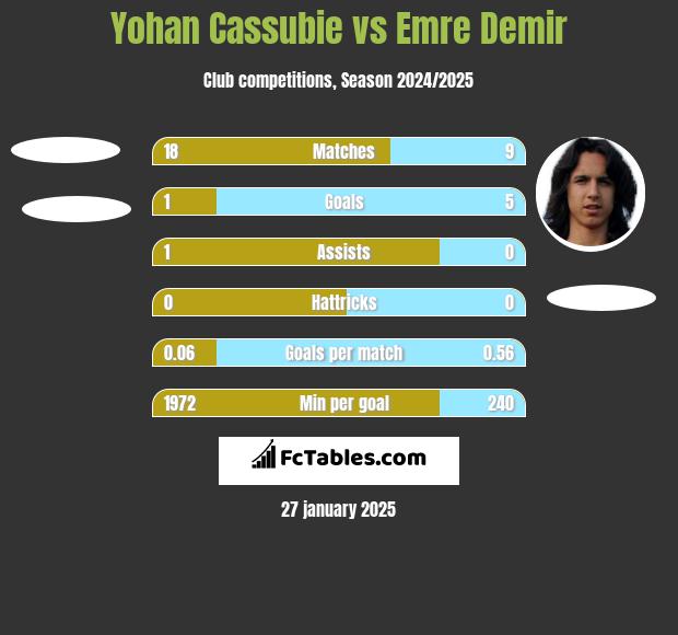 Yohan Cassubie vs Emre Demir h2h player stats