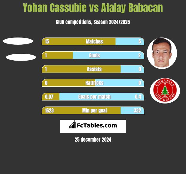 Yohan Cassubie vs Atalay Babacan h2h player stats