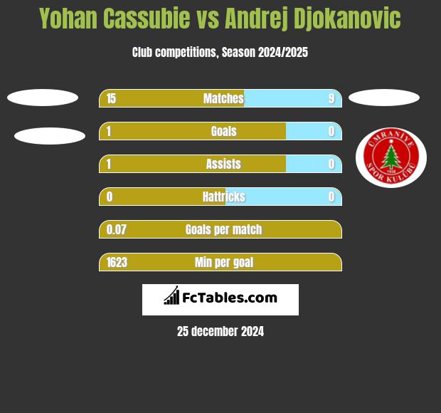 Yohan Cassubie vs Andrej Djokanovic h2h player stats