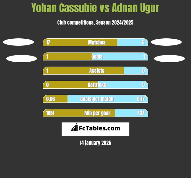 Yohan Cassubie vs Adnan Ugur h2h player stats