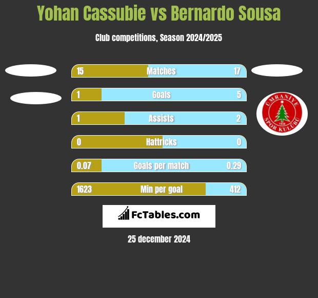 Yohan Cassubie vs Bernardo Sousa h2h player stats