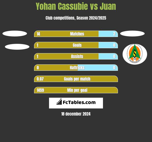 Yohan Cassubie vs Juan h2h player stats