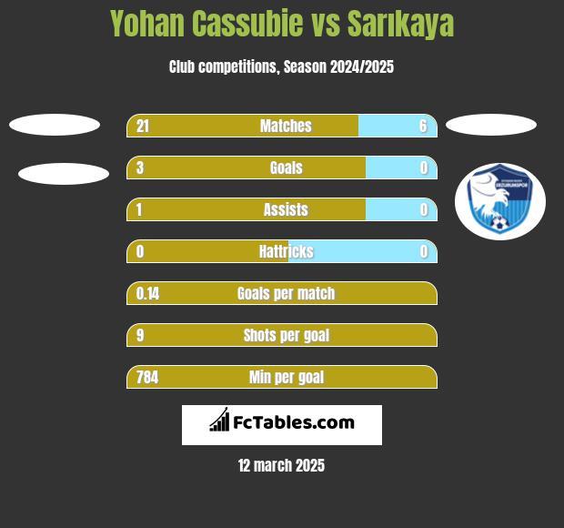 Yohan Cassubie vs Sarıkaya h2h player stats