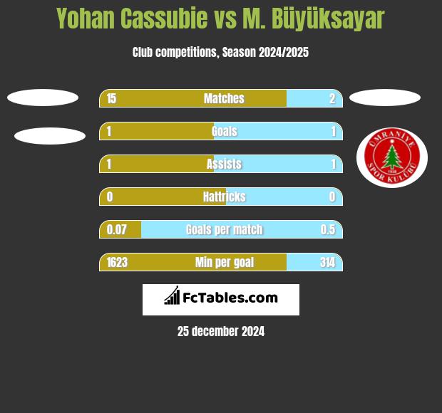 Yohan Cassubie vs M. Büyüksayar h2h player stats