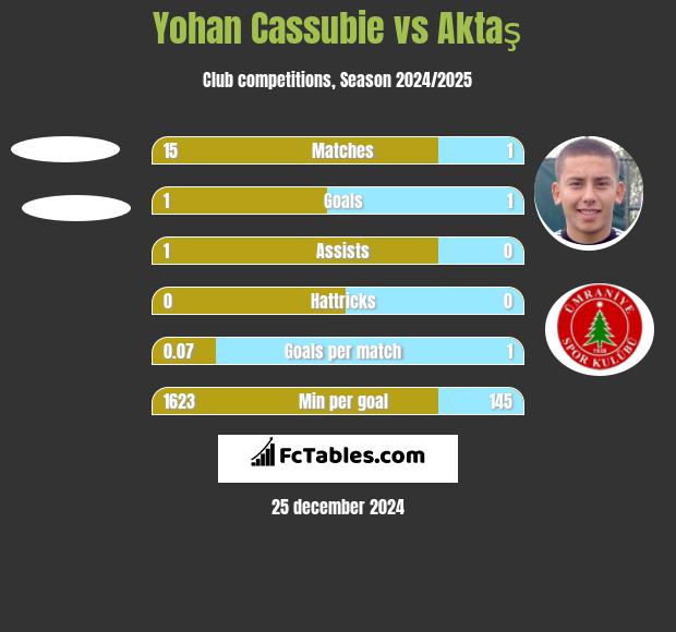 Yohan Cassubie vs Aktaş h2h player stats