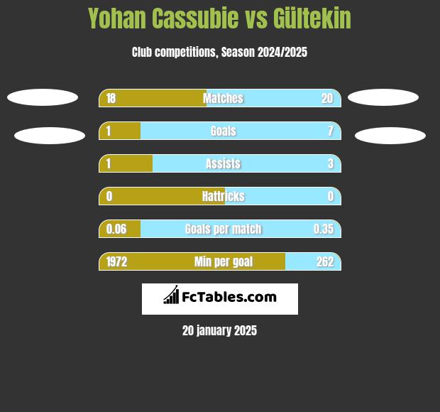 Yohan Cassubie vs Gültekin h2h player stats