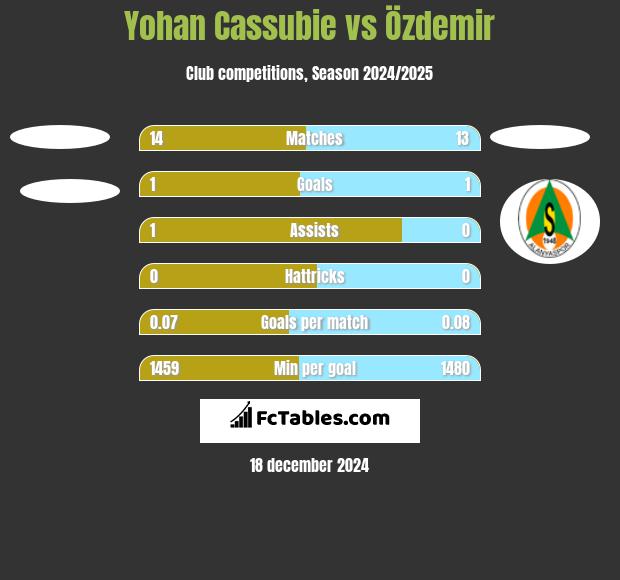 Yohan Cassubie vs Özdemir h2h player stats